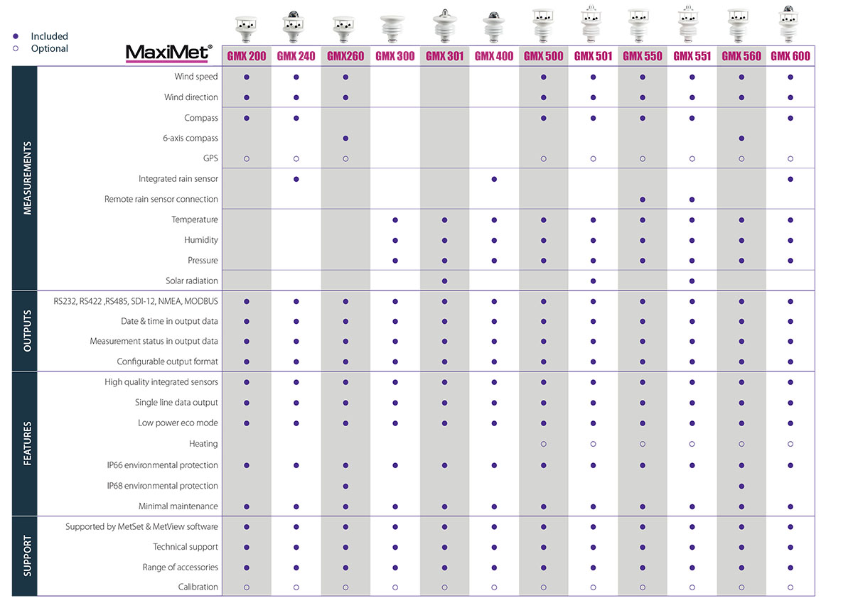 maximet Range